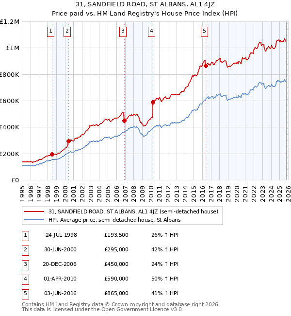 31, SANDFIELD ROAD, ST ALBANS, AL1 4JZ: Price paid vs HM Land Registry's House Price Index