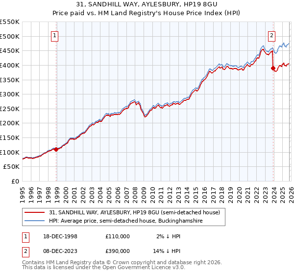 31, SANDHILL WAY, AYLESBURY, HP19 8GU: Price paid vs HM Land Registry's House Price Index