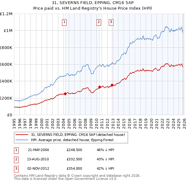 31, SEVERNS FIELD, EPPING, CM16 5AP: Price paid vs HM Land Registry's House Price Index