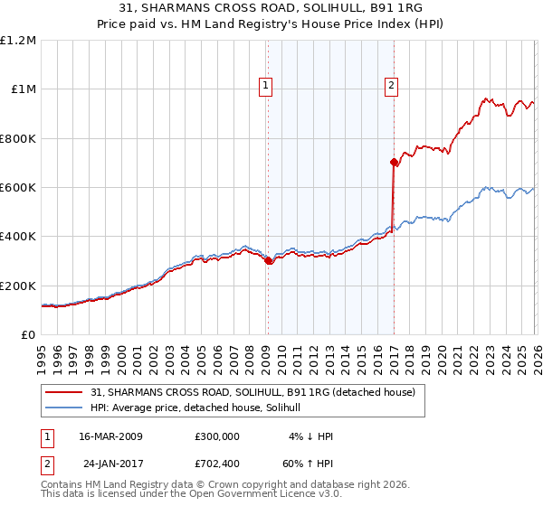 31, SHARMANS CROSS ROAD, SOLIHULL, B91 1RG: Price paid vs HM Land Registry's House Price Index