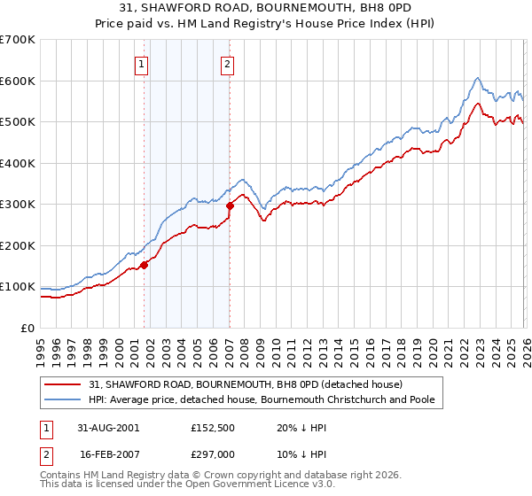 31, SHAWFORD ROAD, BOURNEMOUTH, BH8 0PD: Price paid vs HM Land Registry's House Price Index