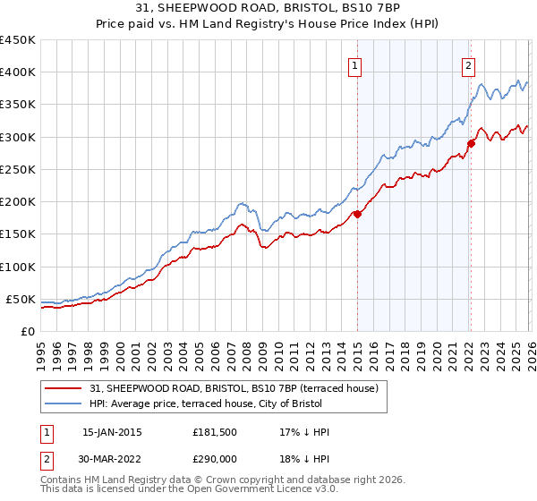 31, SHEEPWOOD ROAD, BRISTOL, BS10 7BP: Price paid vs HM Land Registry's House Price Index