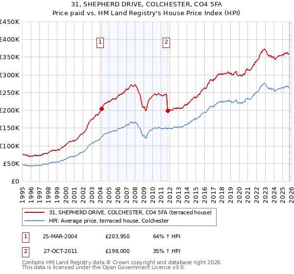 31, SHEPHERD DRIVE, COLCHESTER, CO4 5FA: Price paid vs HM Land Registry's House Price Index