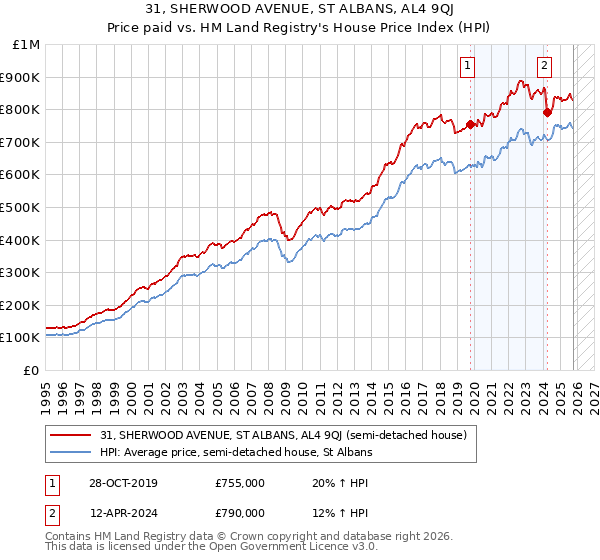 31, SHERWOOD AVENUE, ST ALBANS, AL4 9QJ: Price paid vs HM Land Registry's House Price Index