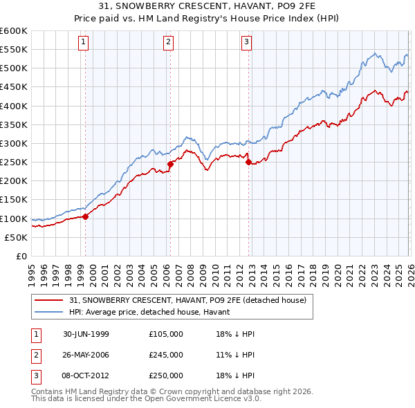 31, SNOWBERRY CRESCENT, HAVANT, PO9 2FE: Price paid vs HM Land Registry's House Price Index