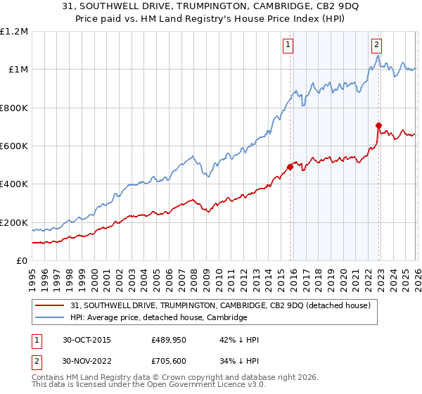 31, SOUTHWELL DRIVE, TRUMPINGTON, CAMBRIDGE, CB2 9DQ: Price paid vs HM Land Registry's House Price Index