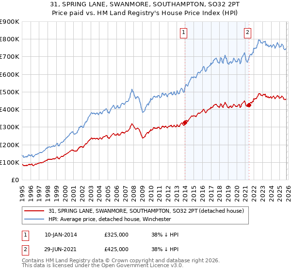31, SPRING LANE, SWANMORE, SOUTHAMPTON, SO32 2PT: Price paid vs HM Land Registry's House Price Index