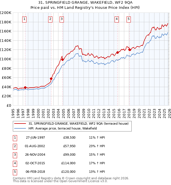31, SPRINGFIELD GRANGE, WAKEFIELD, WF2 9QA: Price paid vs HM Land Registry's House Price Index