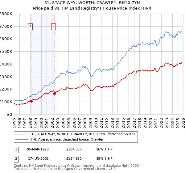 31, STACE WAY, WORTH, CRAWLEY, RH10 7YN: Price paid vs HM Land Registry's House Price Index