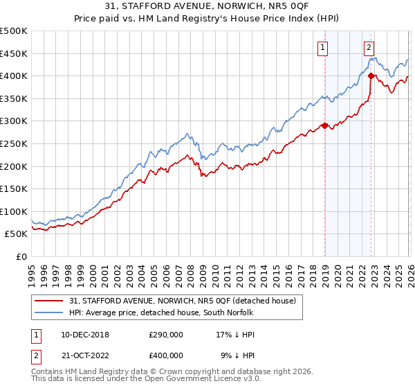 31, STAFFORD AVENUE, NORWICH, NR5 0QF: Price paid vs HM Land Registry's House Price Index