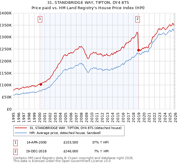 31, STANDBRIDGE WAY, TIPTON, DY4 8TS: Price paid vs HM Land Registry's House Price Index