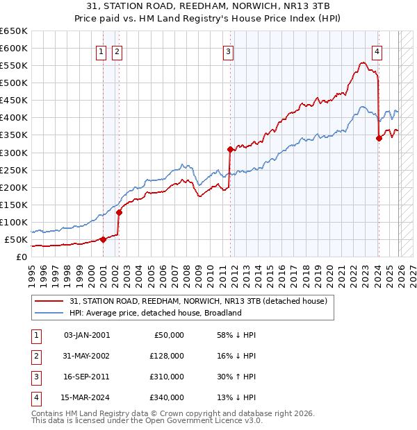 31, STATION ROAD, REEDHAM, NORWICH, NR13 3TB: Price paid vs HM Land Registry's House Price Index
