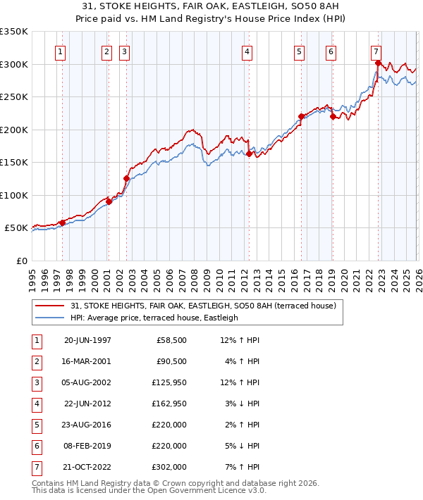 31, STOKE HEIGHTS, FAIR OAK, EASTLEIGH, SO50 8AH: Price paid vs HM Land Registry's House Price Index