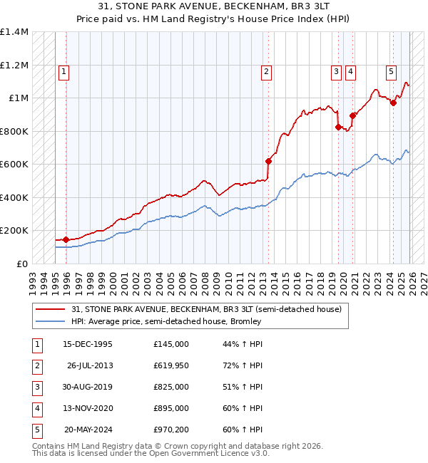 31, STONE PARK AVENUE, BECKENHAM, BR3 3LT: Price paid vs HM Land Registry's House Price Index