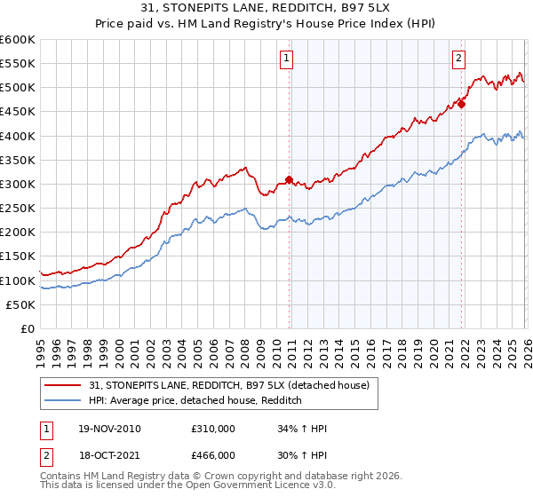 31, STONEPITS LANE, REDDITCH, B97 5LX: Price paid vs HM Land Registry's House Price Index