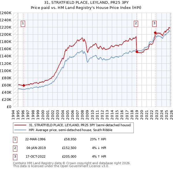31, STRATFIELD PLACE, LEYLAND, PR25 3PY: Price paid vs HM Land Registry's House Price Index