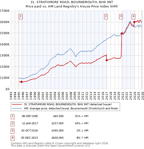 31, STRATHMORE ROAD, BOURNEMOUTH, BH9 3NT: Price paid vs HM Land Registry's House Price Index