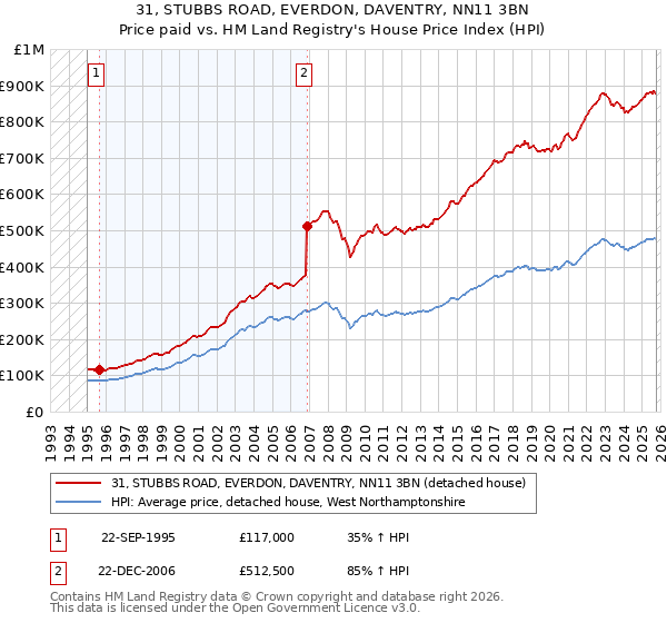 31, STUBBS ROAD, EVERDON, DAVENTRY, NN11 3BN: Price paid vs HM Land Registry's House Price Index