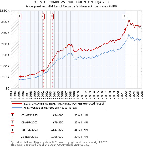 31, STURCOMBE AVENUE, PAIGNTON, TQ4 7EB: Price paid vs HM Land Registry's House Price Index