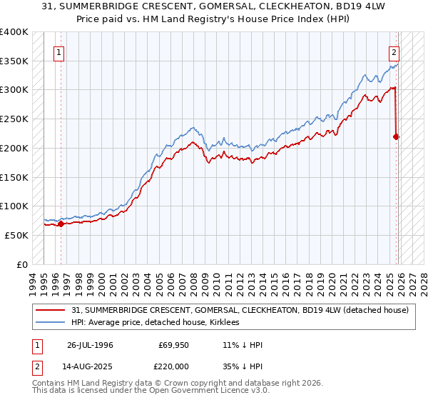 31, SUMMERBRIDGE CRESCENT, GOMERSAL, CLECKHEATON, BD19 4LW: Price paid vs HM Land Registry's House Price Index