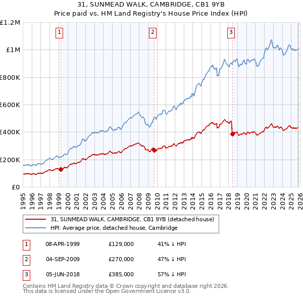 31, SUNMEAD WALK, CAMBRIDGE, CB1 9YB: Price paid vs HM Land Registry's House Price Index