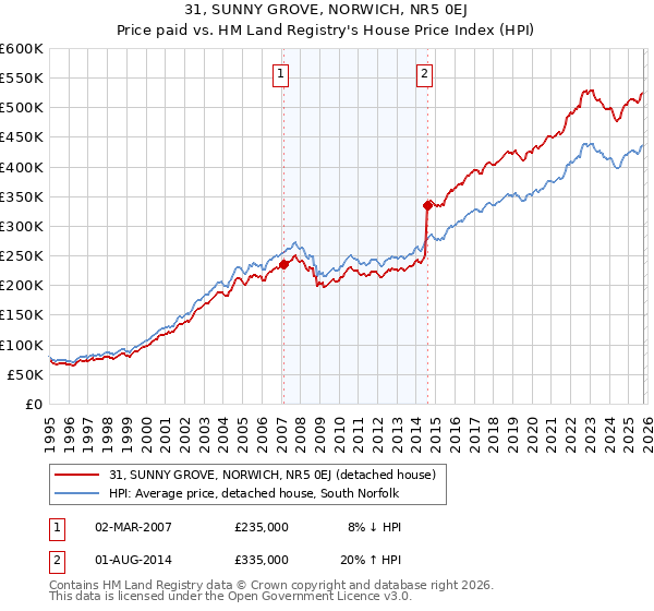 31, SUNNY GROVE, NORWICH, NR5 0EJ: Price paid vs HM Land Registry's House Price Index