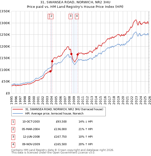 31, SWANSEA ROAD, NORWICH, NR2 3HU: Price paid vs HM Land Registry's House Price Index