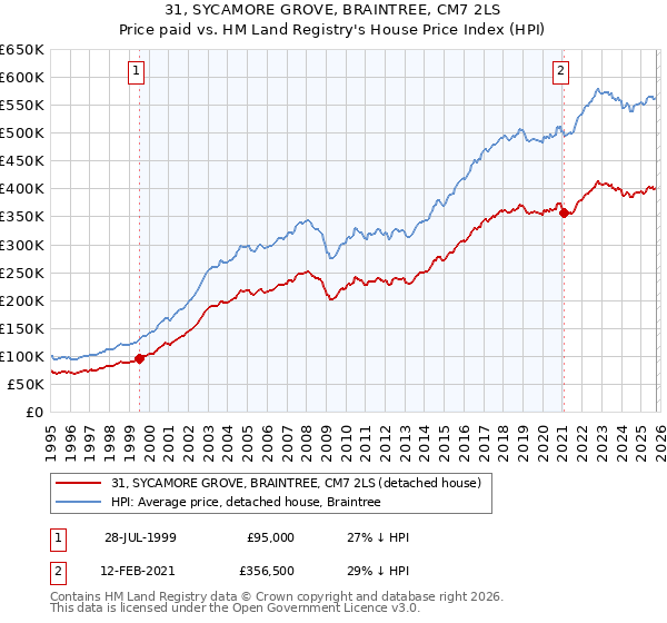 31, SYCAMORE GROVE, BRAINTREE, CM7 2LS: Price paid vs HM Land Registry's House Price Index