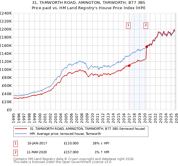 31, TAMWORTH ROAD, AMINGTON, TAMWORTH, B77 3BS: Price paid vs HM Land Registry's House Price Index