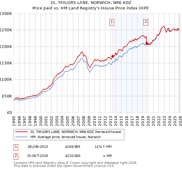 31, TAYLORS LANE, NORWICH, NR6 6DZ: Price paid vs HM Land Registry's House Price Index