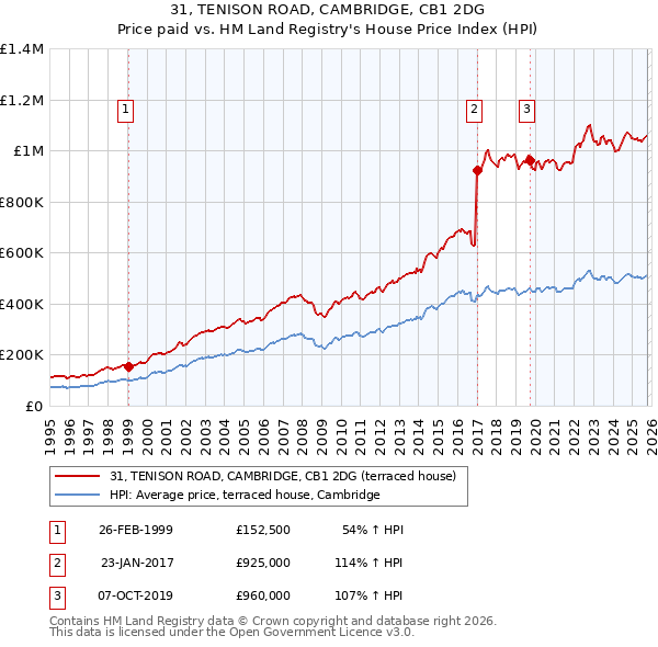 31, TENISON ROAD, CAMBRIDGE, CB1 2DG: Price paid vs HM Land Registry's House Price Index