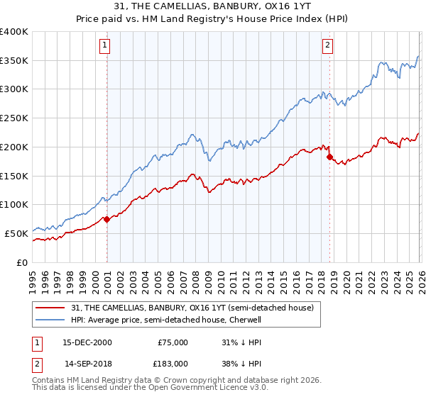 31, THE CAMELLIAS, BANBURY, OX16 1YT: Price paid vs HM Land Registry's House Price Index