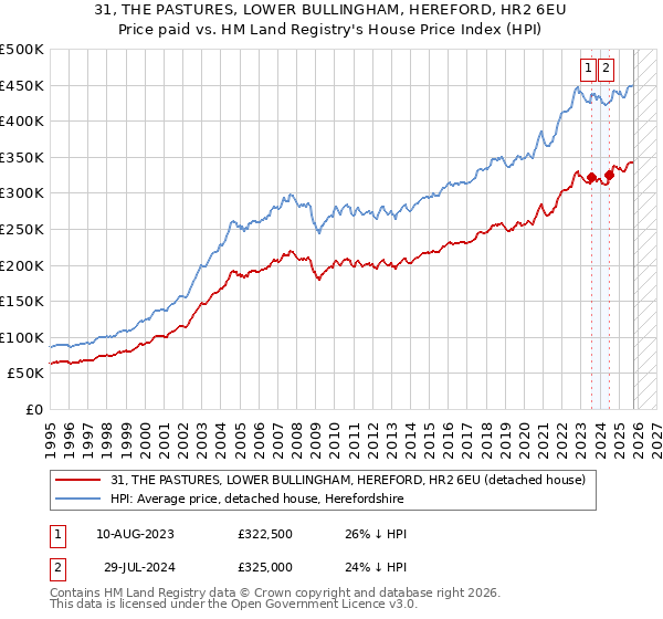 31, THE PASTURES, LOWER BULLINGHAM, HEREFORD, HR2 6EU: Price paid vs HM Land Registry's House Price Index