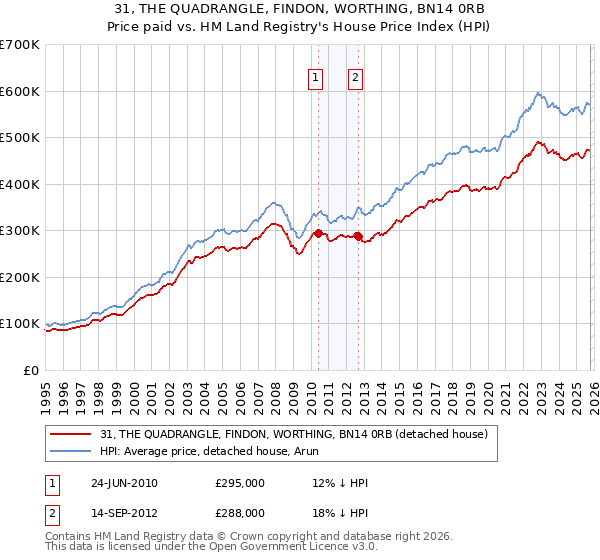31, THE QUADRANGLE, FINDON, WORTHING, BN14 0RB: Price paid vs HM Land Registry's House Price Index