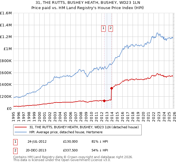 31, THE RUTTS, BUSHEY HEATH, BUSHEY, WD23 1LN: Price paid vs HM Land Registry's House Price Index