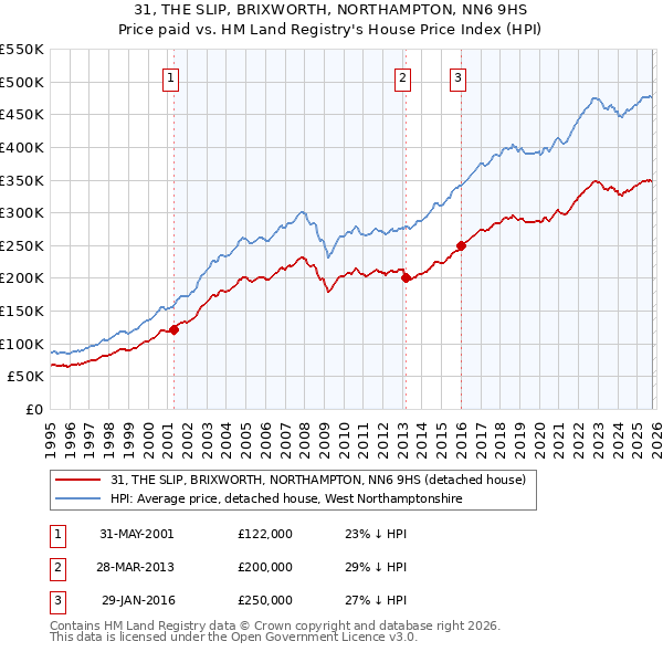 31, THE SLIP, BRIXWORTH, NORTHAMPTON, NN6 9HS: Price paid vs HM Land Registry's House Price Index