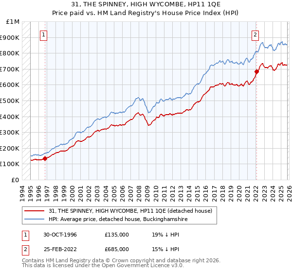 31, THE SPINNEY, HIGH WYCOMBE, HP11 1QE: Price paid vs HM Land Registry's House Price Index