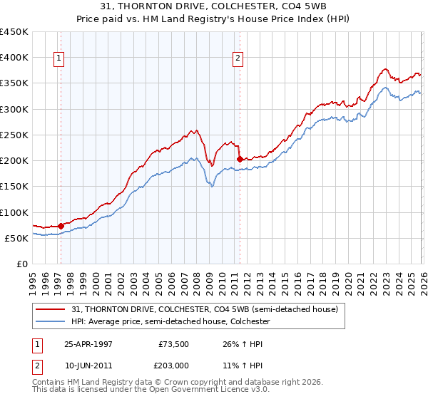 31, THORNTON DRIVE, COLCHESTER, CO4 5WB: Price paid vs HM Land Registry's House Price Index