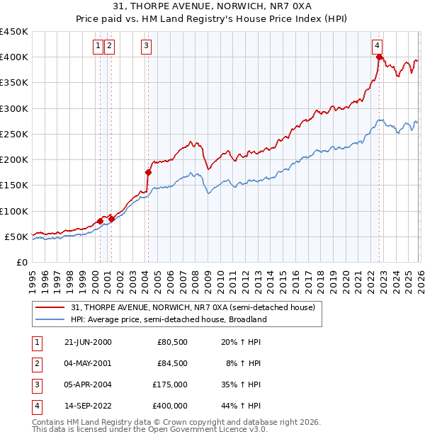 31, THORPE AVENUE, NORWICH, NR7 0XA: Price paid vs HM Land Registry's House Price Index