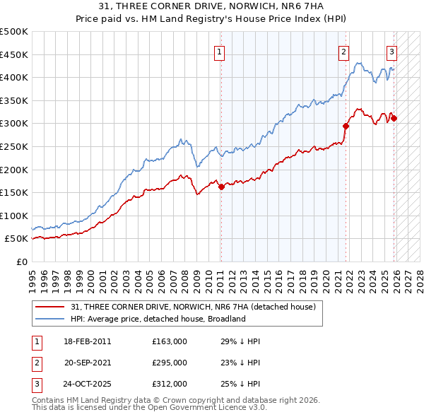 31, THREE CORNER DRIVE, NORWICH, NR6 7HA: Price paid vs HM Land Registry's House Price Index