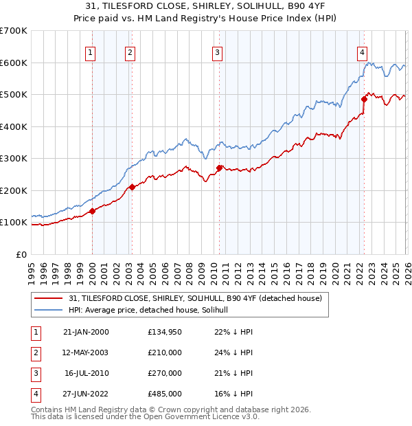 31, TILESFORD CLOSE, SHIRLEY, SOLIHULL, B90 4YF: Price paid vs HM Land Registry's House Price Index