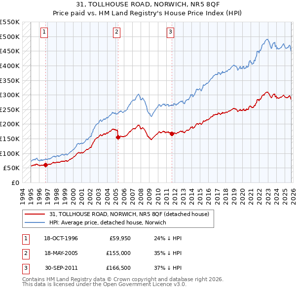 31, TOLLHOUSE ROAD, NORWICH, NR5 8QF: Price paid vs HM Land Registry's House Price Index