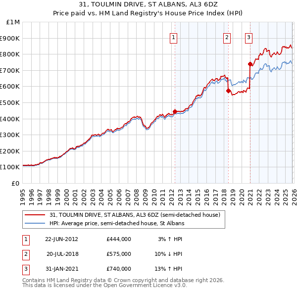 31, TOULMIN DRIVE, ST ALBANS, AL3 6DZ: Price paid vs HM Land Registry's House Price Index