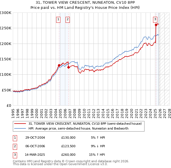 31, TOWER VIEW CRESCENT, NUNEATON, CV10 8PP: Price paid vs HM Land Registry's House Price Index