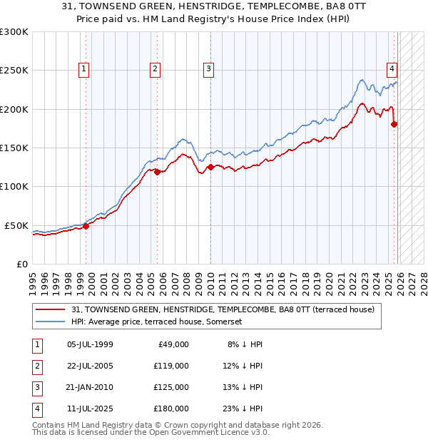 31, TOWNSEND GREEN, HENSTRIDGE, TEMPLECOMBE, BA8 0TT: Price paid vs HM Land Registry's House Price Index