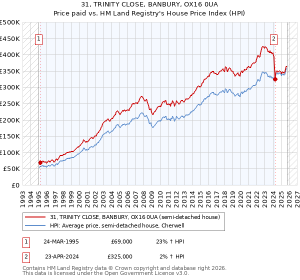 31, TRINITY CLOSE, BANBURY, OX16 0UA: Price paid vs HM Land Registry's House Price Index
