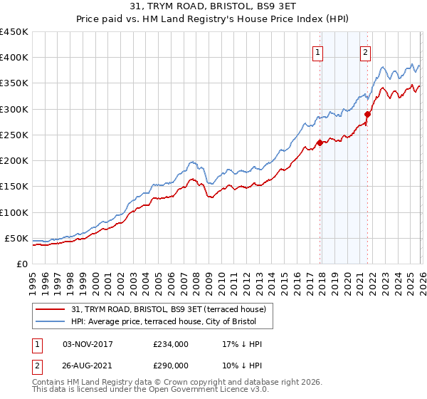 31, TRYM ROAD, BRISTOL, BS9 3ET: Price paid vs HM Land Registry's House Price Index