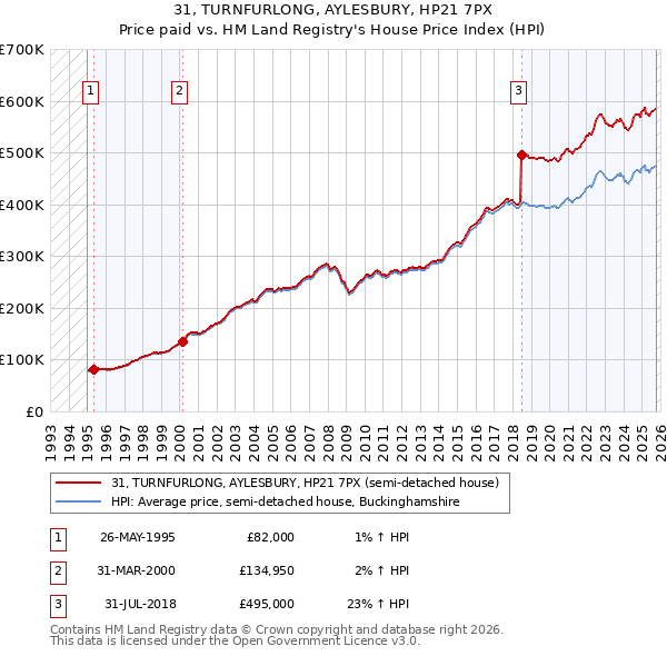 31, TURNFURLONG, AYLESBURY, HP21 7PX: Price paid vs HM Land Registry's House Price Index