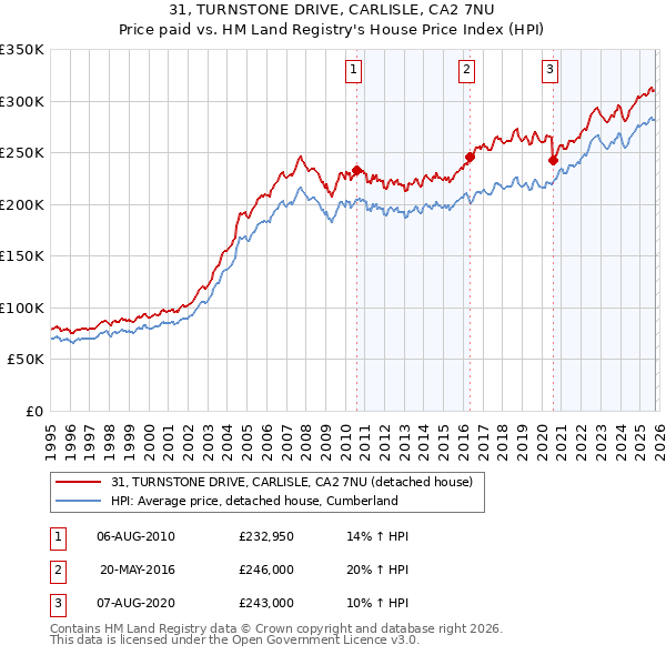 31, TURNSTONE DRIVE, CARLISLE, CA2 7NU: Price paid vs HM Land Registry's House Price Index