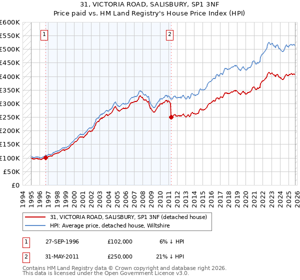 31, VICTORIA ROAD, SALISBURY, SP1 3NF: Price paid vs HM Land Registry's House Price Index